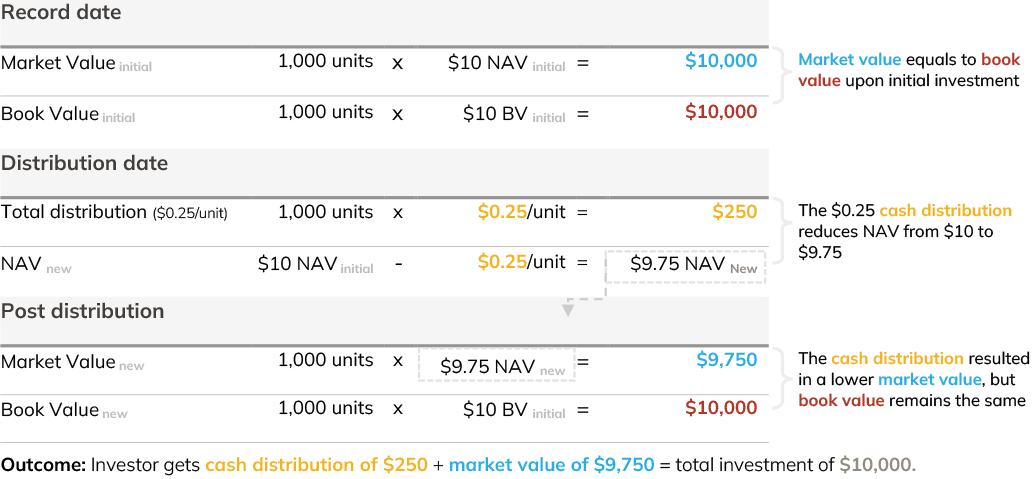 Clarifying-Book-Value-Market-Value-and-Investment-Returns-6 Figure 3: Illustration of distribution taken in cash