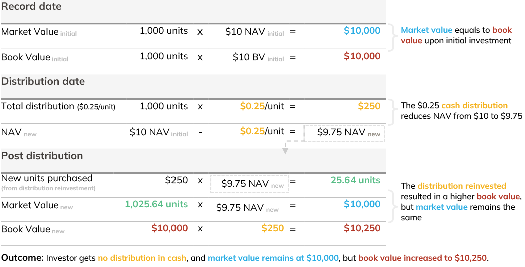 Clarifying-Book-Value-Market-Value-and-Investment-Returns-7 Figure 4: Illustration of distribution reinvestment