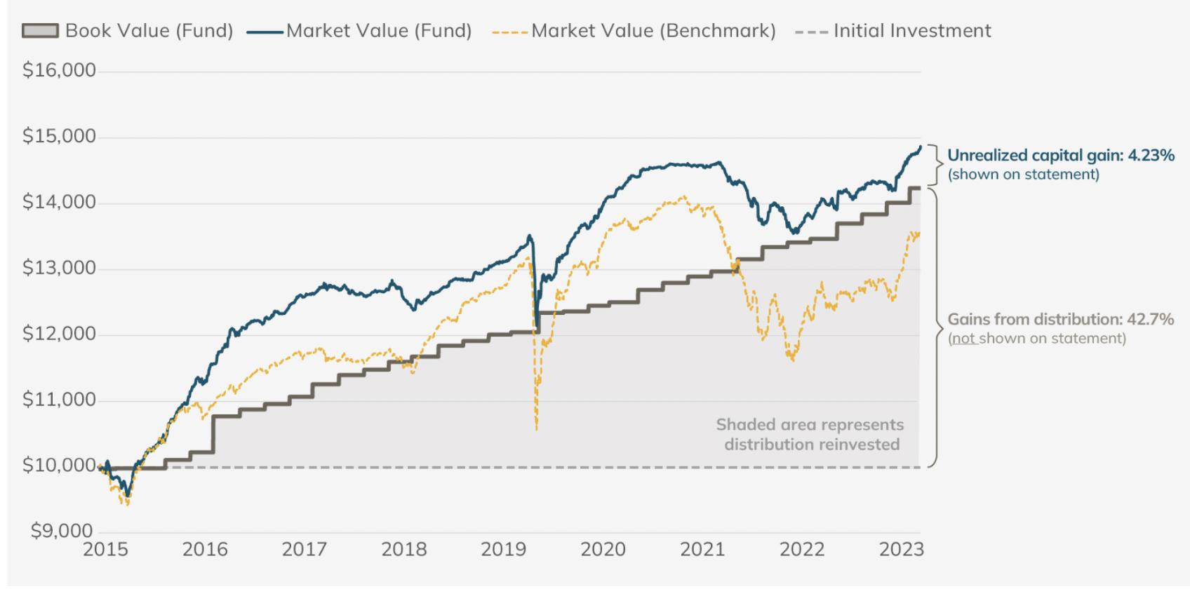 Clarifying-Book-Value-Market-Value-and-Investment-Returns Figure 2 - Graph Chart