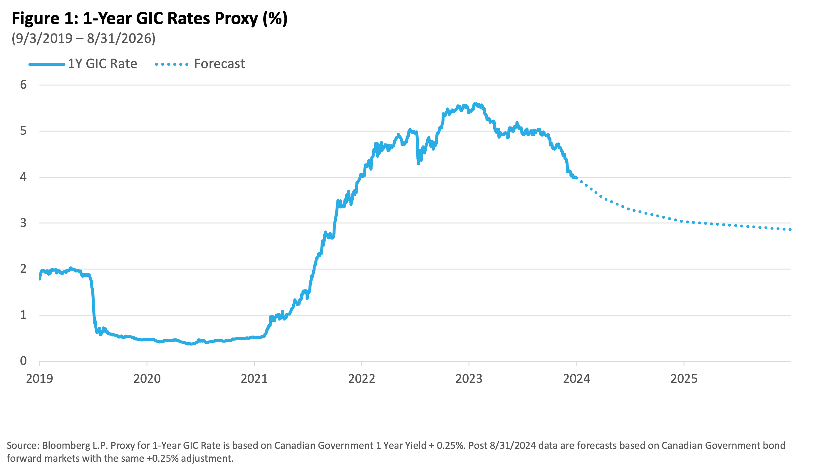1 year GIC rates proxy graph